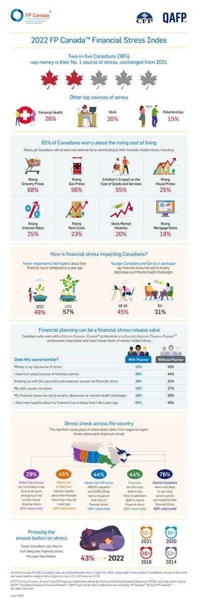 Tweets4Finance's tweet photo. FP Canada publishes the Financial Stress Index to learn what’s causing Canadians stress and to understand how professional financial planners are helping Canadians achieve financial well-being. Thank you to FP Canada for providing this valuable information. https://t.co/iWlOQOIfy8