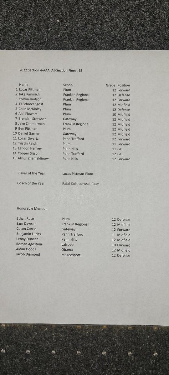 Congrats to all players Finest 15
Section 4 AAA Especially Plum
Lucas Pittman-Player of Year
TJ Schrecongost 
Colin McKinley 
Aldi Flowers 
Ben Pittman 
Tristin Ralph 
Ethan Rose 
<a href="/PlumAthletics/">Plum Athletics</a>
<a href="/PlumSoccerHS/">Plum Boys Soccer</a> <a href="/WPSCA_/">Western Pennsylvania Soccer Coaches Association</a> <a href="/pghsoccernow/">Pittsburgh Soccer Now</a> <a href="/plumboroughsd/">Plum Borough SD</a> <a href="/TribLiveHSSN/">TribLive HSSN</a> <a href="/plumsoccercoach/">Greg Pittman</a>