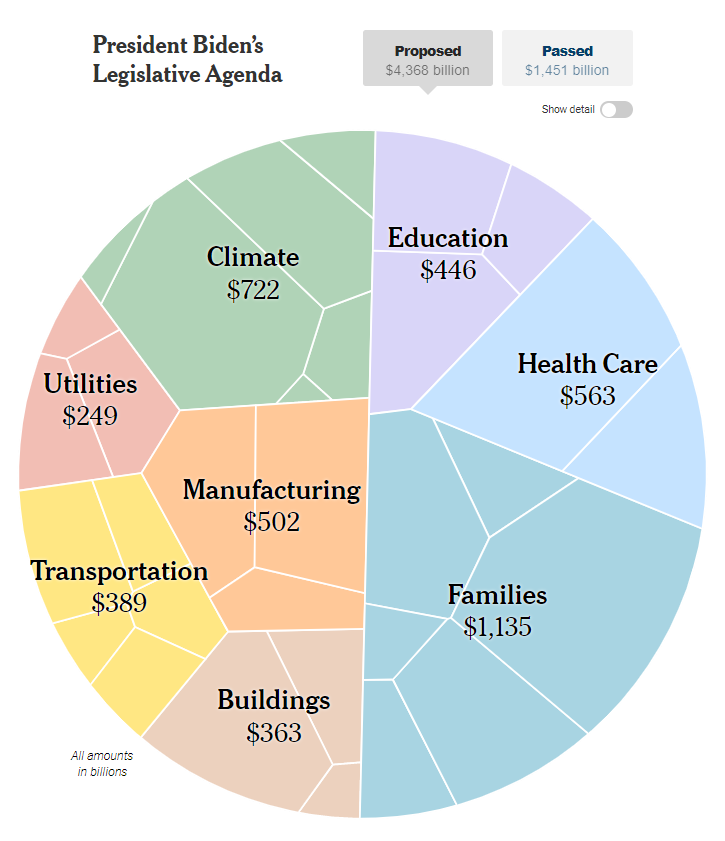 JamieDeMarco1's tweet photo. When you compare what Biden proposed and what actually passed, it is clear that Democratic leadership prioritized climate investments.

That's a direct result of the the power of the climate movement and electoral pressure applied in 2020. https://t.co/me53i03vdJ