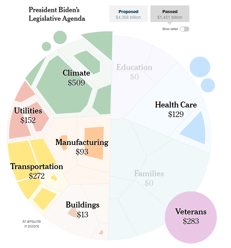 When you compare what Biden proposed and what actually passed, it is clear that Democratic leadership prioritized climate investments.

That's a direct result of the the power of the climate movement and electoral pressure applied in 2020.