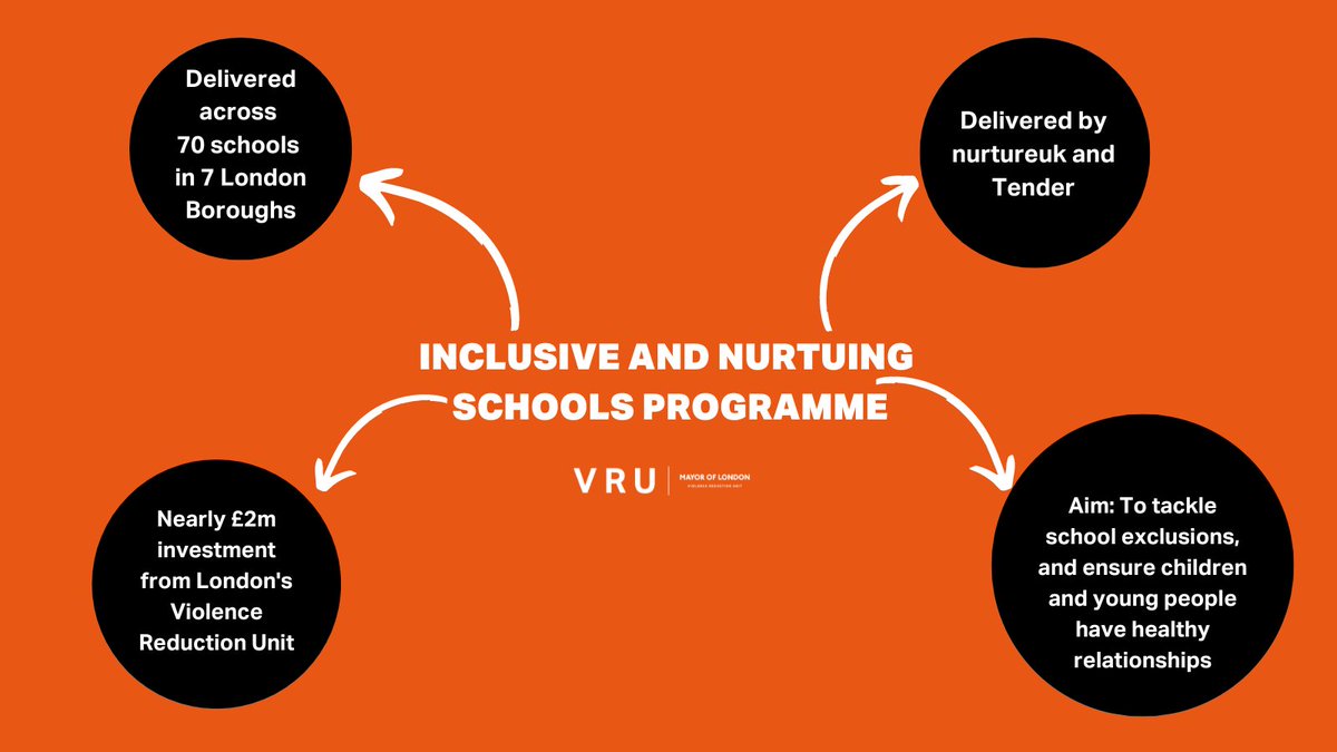 LDN_VRU's tweet photo. 🤝 We've invested nearly £2m in @nurtureuk and @tenderuk to deliver a new, targeted programme to tackle school exclusions, sexual harassment and abuse.

💡The programme is being rolled out across 70 schools in 7 London Boroughs. 

➡️ Find out more: https://t.co/wOg3aztwv6 https://t.co/DeXBUu5KAc