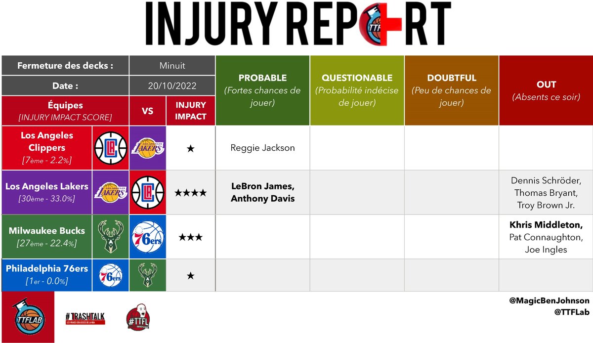#TTFL ⚠️INJURY REPORT de 20h : retour de Kawhi Leonard ce soir (restrictions à venir), tandis que Khris Middleton sera absent face aux 76ers !

Fermeture des decks à minuit !