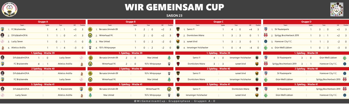 WirGemeinsamCup's tweet photo. 🤝#WGCS23- 1.Spieltag Gruppenübersicht🤝 Auch zum Auftakt des 12 WGC fallen wieder viele Tore: 61 Treffer in 16 Spielen machen Vorfreude auf mehr 🤩💪 https://t.co/sBxsSwzNST