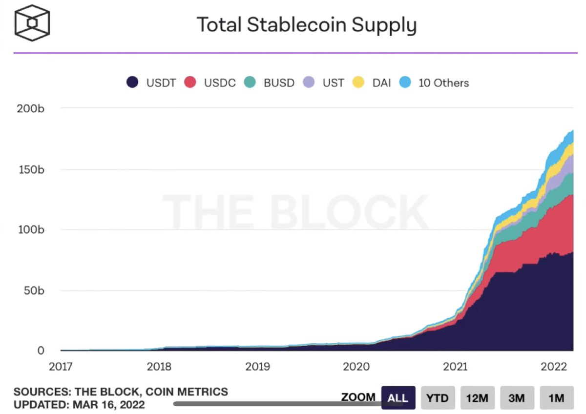 Rxdha1's tweet photo. 8-Current Users. With institutions &amp; banks mentioned above, there is also a massive amount of retail investors in crypto. 330 million approximately. Retail &amp; institutions currently in crypto will be buying soon. Look @ the growing amount of stable coins waiting on the sidelines. https://t.co/TxiSdH6dGL