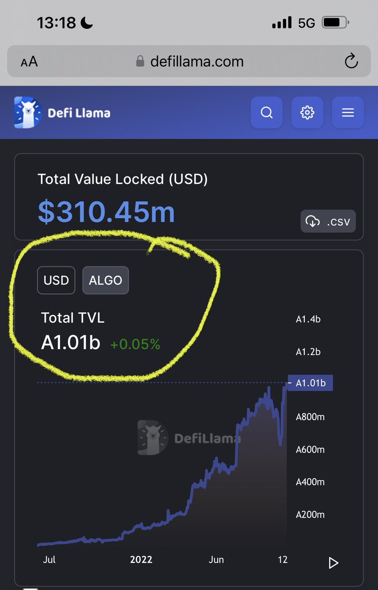 1 billion $algo worth of TVL. 
<a href="/Algorand/">Algorand</a> <a href="/DefiLlama/">DefiLlama.com</a>