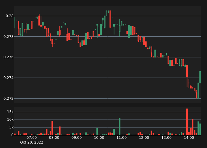 abnormal_crypto's tweet photo. #WTCUSDT Bull Alert!

5X Volume
Price:      0.2745
5-min %: 0.37%
Volume:  $6,981
 
#crypto #whale #btc #eth #WTC $WTC https://t.co/xi2xfHQBtG