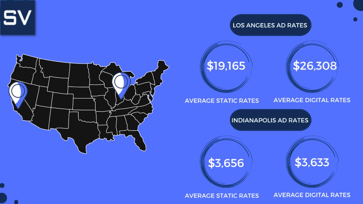 signvalue's tweet image. Typically, digital ad rates are lower than static rates due to less time with rotating slots. However, according to SignValue data collected in the past year, that trend may not always hold true in some markets. 

What major ad markets should we analyze for our next post?