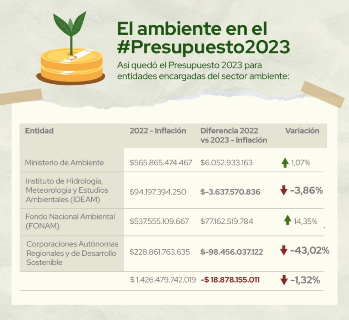 JuliaMirandaLo's tweet photo. Se aprobaron $1.407.601.587.008 pesos, que se reparten de la siguiente forma:
@MinAmbienteCo y entidades: $571,9 mil millones
@IDEAMColombia: $90,5 mil millones
#FONAM: $614,7 mil millones
Corporaciones autónomas regionales: $130,4 mil millones https://t.co/8PgTEFwqva