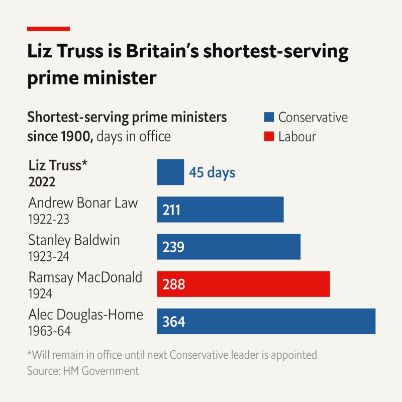 TheEconomist's tweet photo. History books will not speak kindly of Liz Truss. 

She will be remembered for her many U-turns, unforced political and economic blunders, and having the shortest tenure of any British prime minister in history ⬇️