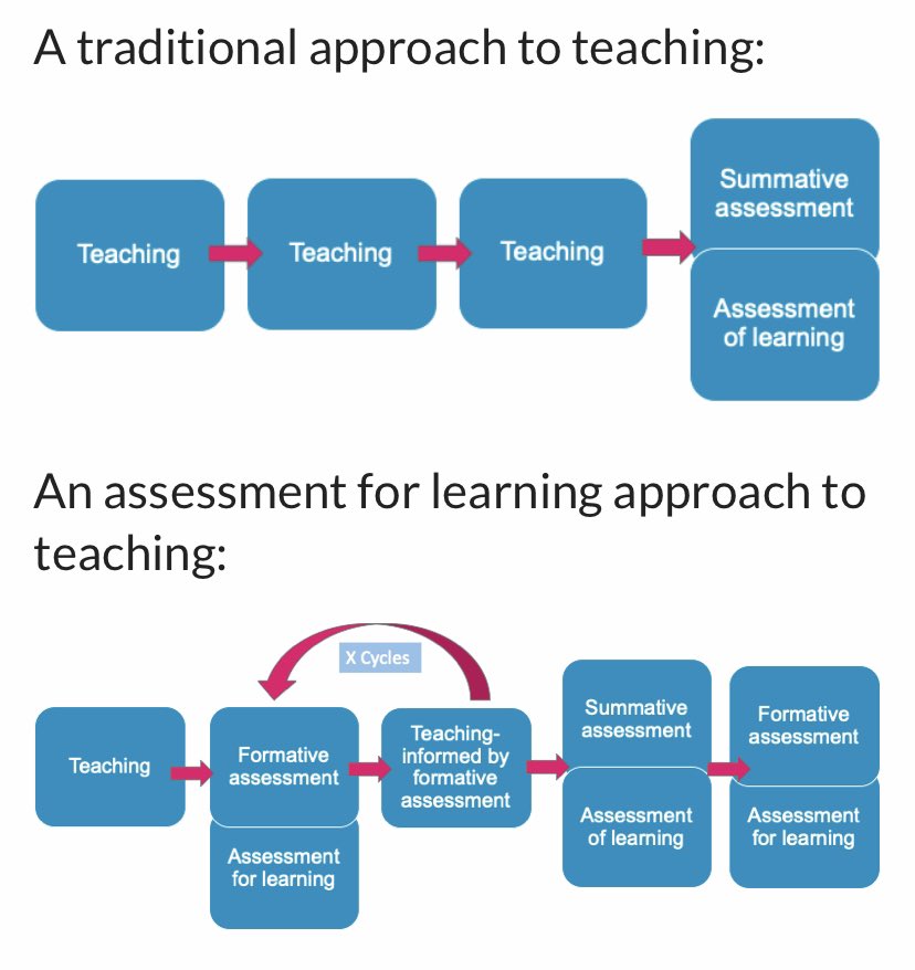 teachingplace's tweet photo. Assessment of Learning vs. Assessment for Learning. https://t.co/JgivFgQzYF