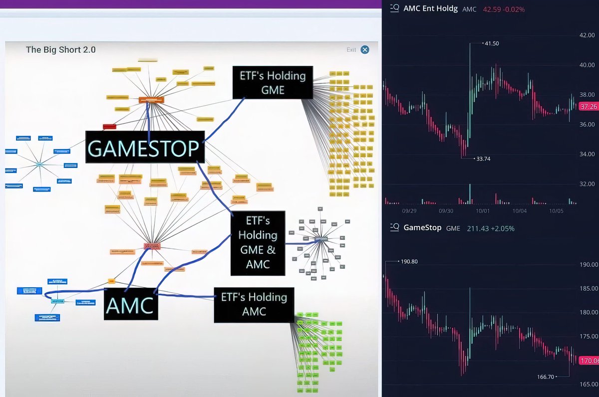 Codester1389's tweet photo. @finance_cult @BossBlunts1 AMC scammers? Lmfao, both stocks will always keep squeezing together simultaneously, idiot. Learn how ETF baskets n OBV work. 😉 https://t.co/G60uvlLcwe