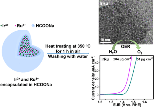 bhkenlo's tweet photo. Ultrafine IrRu Nanoparticles toward Efficient Oxygen Evolution Reaction in Acidic Media https://t.co/0RvMUeYmf6 Song and co-workers @InorgChem #iridium #ruthenium #PEMWEs #OER #electrocatalysis #overpotential https://t.co/JmbyKXWtrI