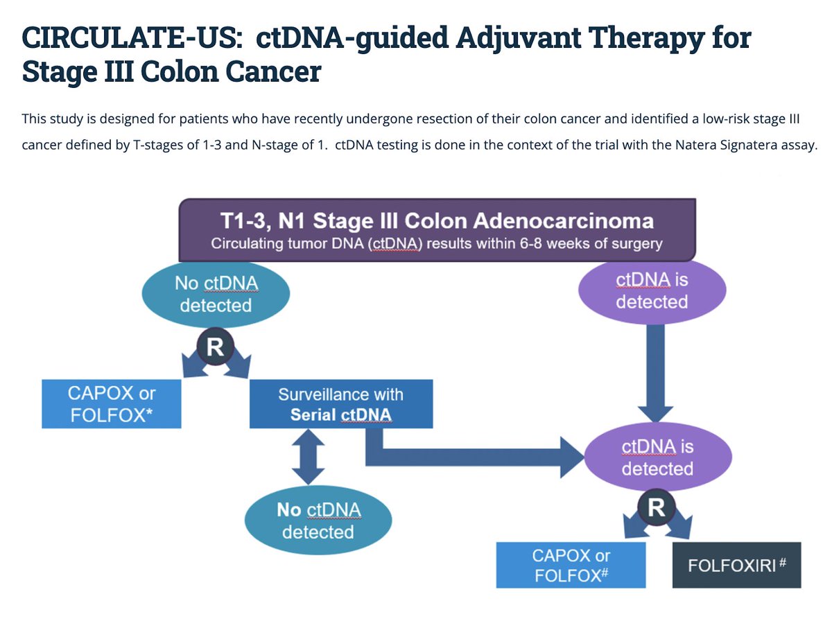 Arvind Dasari, MD, MS (@adasarimd) on Twitter photo NRG-GI008, CIRCULATE-US
For St III & some st II Colon ca
All pts get ctDNA test after surgery
If ctDNA -ve, randomized to
📌 FOLFOX/CAPOX
or
📌No chemo with serial ctDNA testing
If ctDNA+ve in the no chemo arm later, cross-over to the ctDNA +ve arm
#CRCTrialsChat 2/3 NRG-GI008, CIRCULATE-US
For St III & some st II Colon ca
All pts get ctDNA test after surgery
If ctDNA -ve, randomized to
📌 FOLFOX/CAPOX
or
📌No chemo with serial ctDNA testing
If ctDNA+ve in the no chemo arm later, cross-over to the ctDNA +ve arm
#CRCTrialsChat 2/3