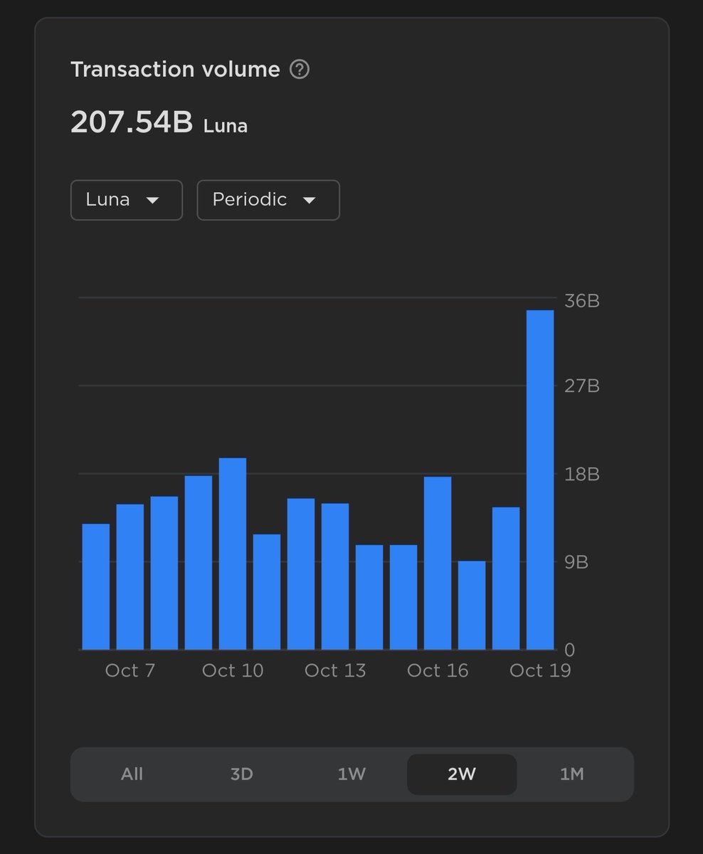 JesusMartinez's tweet photo. The .2% $LUNC burn tax change has already increased volume on-chain by 2x on Day 1.

Retweet to spread the word! 🔥🔥🔥 https://t.co/eWiWC4wGrH