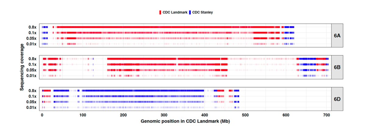 Liangliang Gao (@lianglianggao) on Twitter photo Check out our recent Nature Scientific Reports publication nature.com/articles/s4159… on new genotyping methods and bioinformatics approaches for chromosome anomaly detections. <a href="/WheatLab/">Wheat Genomics Lab</a> Check out our recent Nature Scientific Reports publication nature.com/articles/s4159… on new genotyping methods and bioinformatics approaches for chromosome anomaly detections. <a href="/WheatLab/">Wheat Genomics Lab</a>