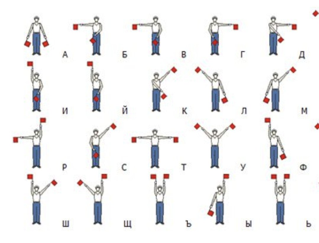 Семафор алфавит флажный. Семафорная азбука флажками. Знаки флажками. Морская семафорная азбука. Семафорная азбука моряков.