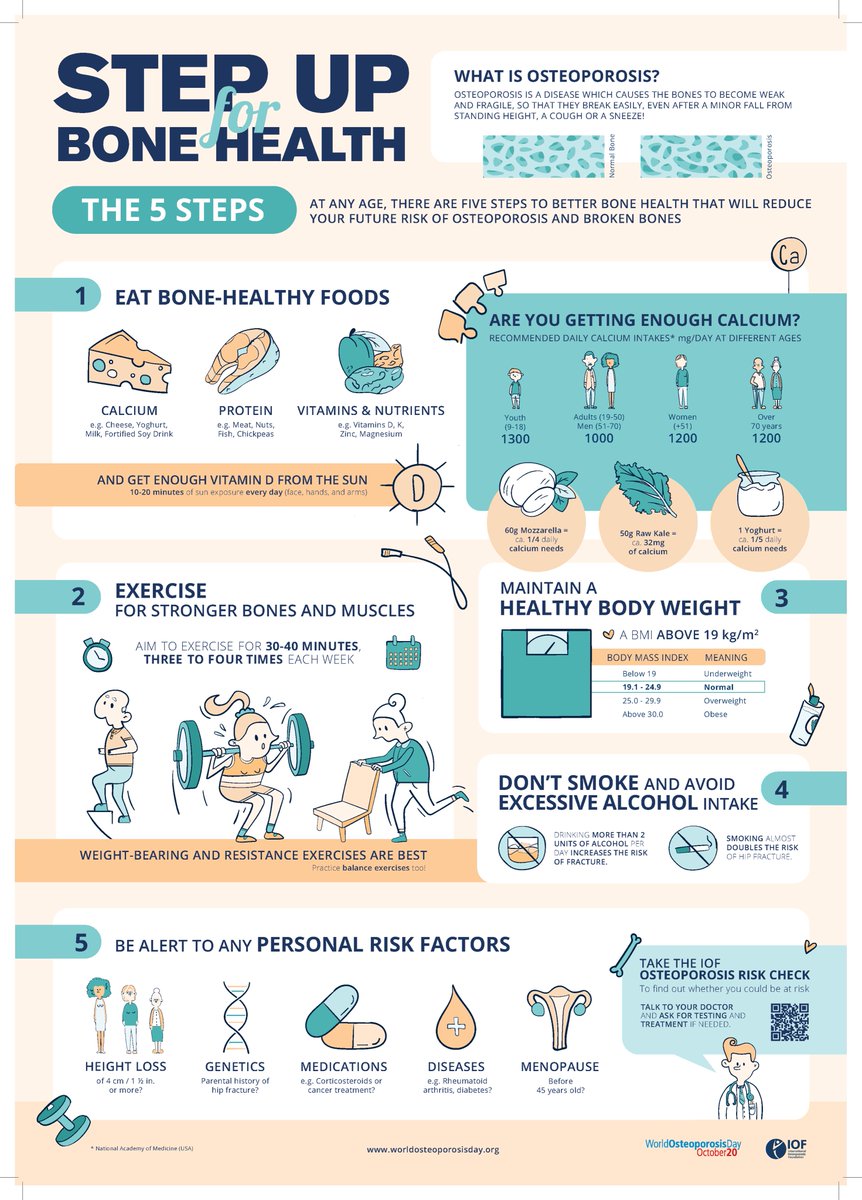 Did you know?  1 in 2 women >50 will suffer a fracture.  50% of those with hip fx will remain in long term care facility, 20% will die in 1st year after fx.  Take care of your bone health, start now! #osteoporosis #WorldOsteoporosisDay #StepUpforBoneHealth @IOF <a href="/ASBMR/">ASBMR</a> <a href="/ORSsociety/">Orthopaedic Research Society</a>