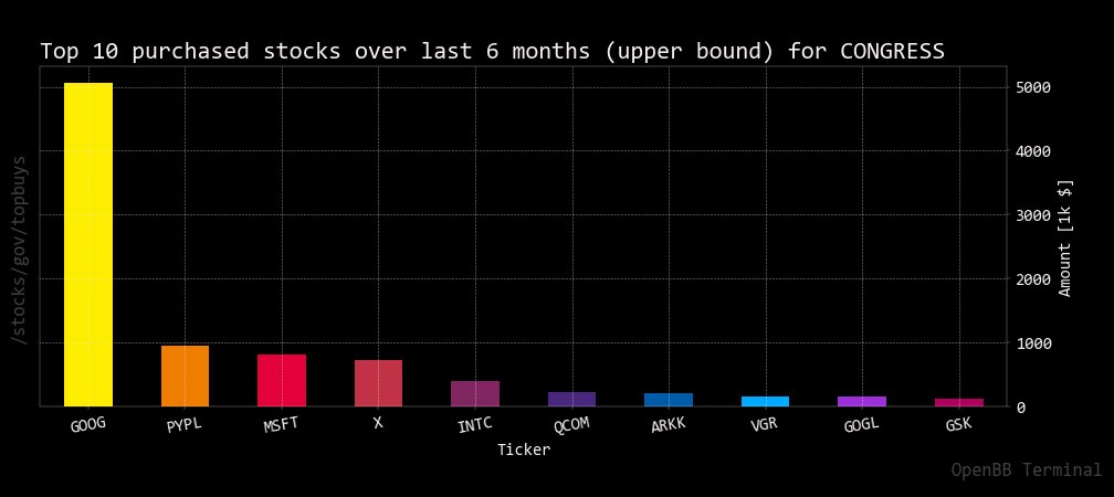 openbb_finance's tweet photo. With midterms right around the corner, check out the top 10 stocks U.S congress members are purchasing on #OpenBBTerminal

Commands 👇 
stocks/gov/topbuys https://t.co/F9t4dbpbp0