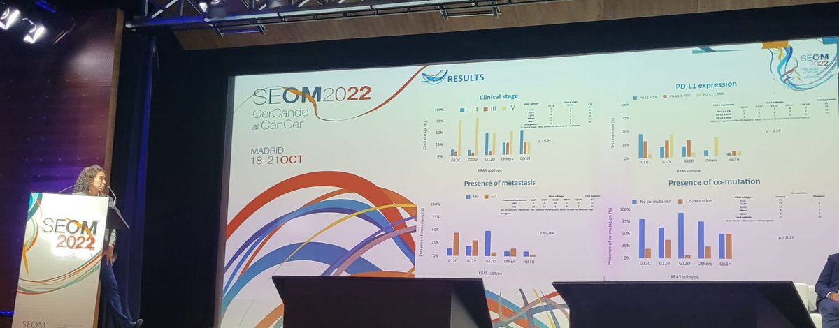 Hoy hemos presentado nuestro trabajo como sesión oral de pulmón en SEOM 2022 : NSCLC mutación KRAS, caracterización en todos los estadios.  <a href="/_SEOM/">SEOM</a> #SEOM22