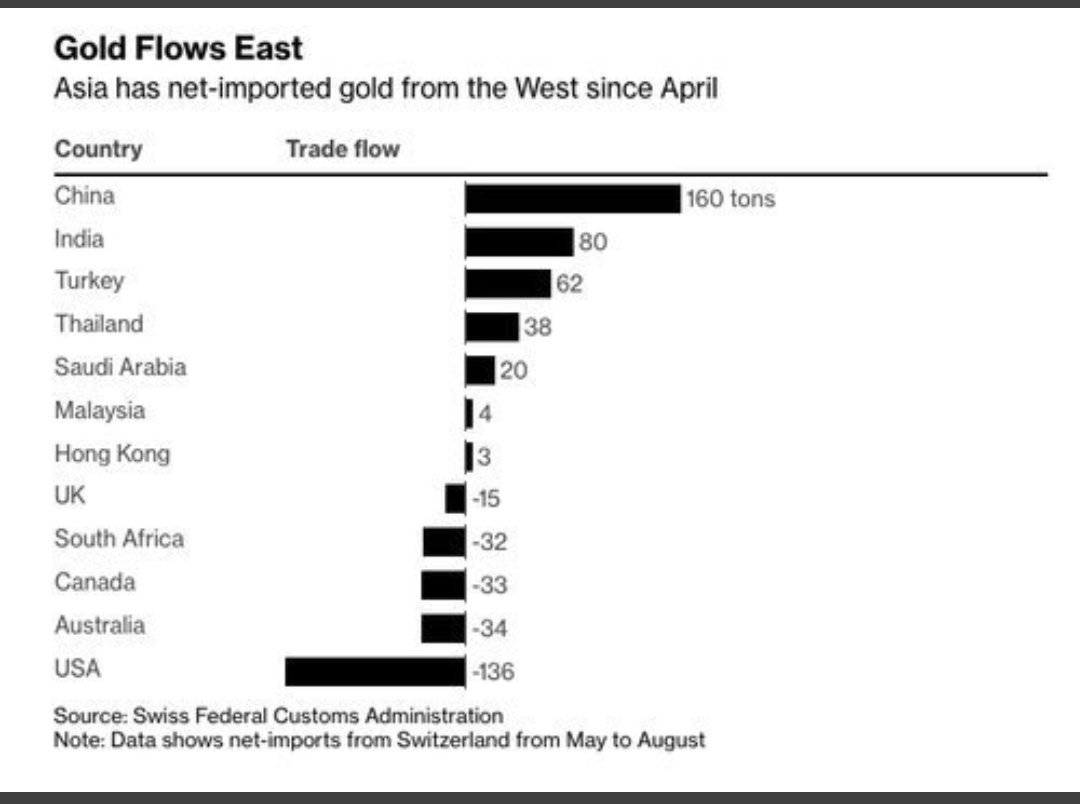 Dünyanın doğusu altın alıyor.

Batısı ise altın satıyor.

Acaba 3. Dünya Savaşı doğuda mı olacak?