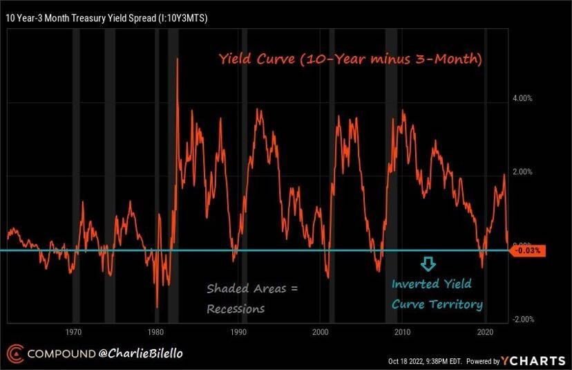 The last 8 recessions in the United States were all preceded by an inversion of 10-Year Treasury bond and 3-Month Treasury bill. This inversion occurred yesterday… Source: Charlie Bilello