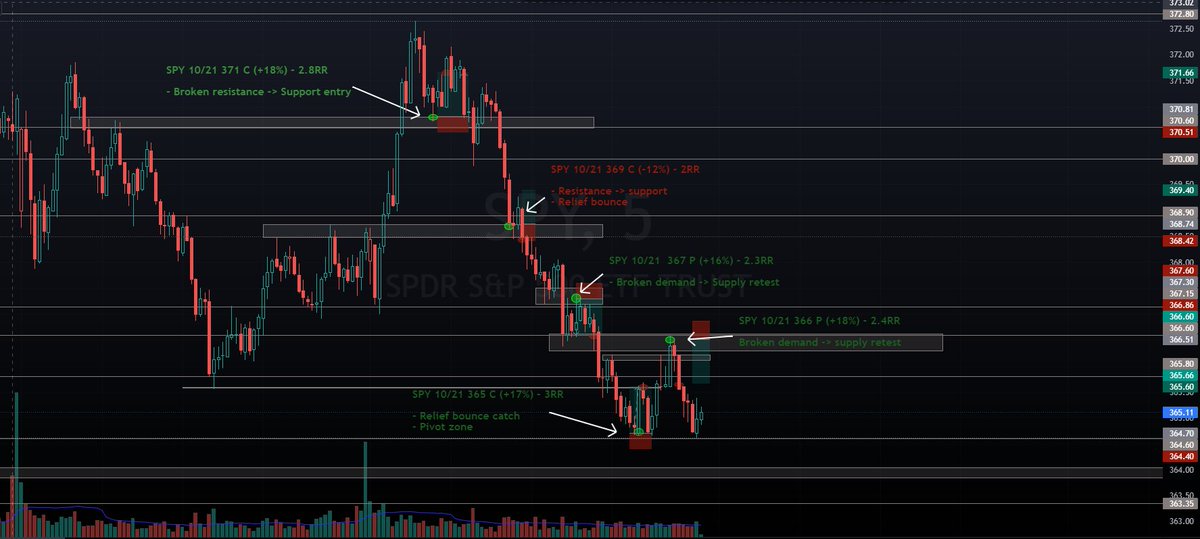 IbdThreads's tweet photo. 10/20 Recap
4 Wins, 1 Loss (All normal position size)
+18%
-12%
+16%
+17%
+18%
Good traits: Waited for pullbacks, minimum 2RR on every trade, waited for edge (No forced/boredom trades), followed plan on every trade.
Mistakes: Did not take profits quick on trade 2
#ibdtips https://t.co/u6brJirZHv