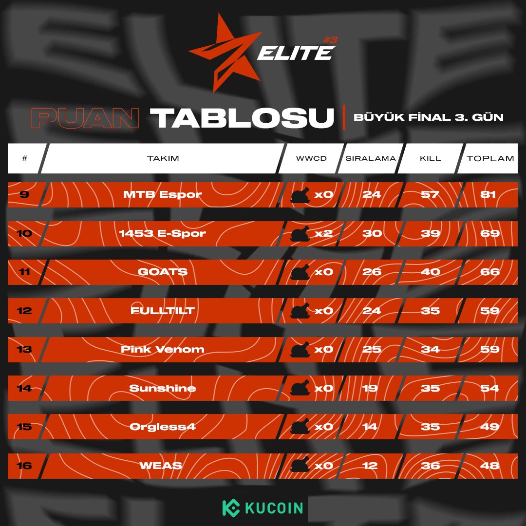 Academys Elite #3 Büyük Finallerinde 3. günün sonuna geldik!

Şampiyonu belirlemek için yarın son adım!

Takımların kıyasıya mücadelesinde günün puan tablosu şu şekilde;

#TheAcademys | <a href="/PUBG_TUR/">PUBG: BATTLEGROUNDS Türkiye</a>