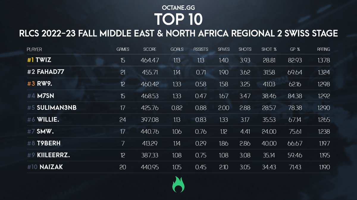 Here are the top performers of today's Swiss Stage in #RLCS 2022-23 Fall Middle East & North Africa Regional 2! 🥇@iTwizRL 🥈@Fy_Ali77 🥉@Rw9_rl