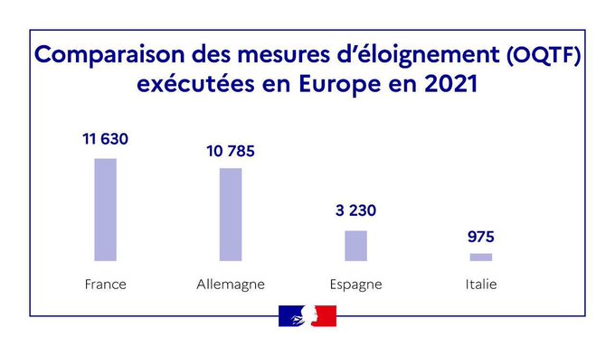 OQTF : la France éloigne-t-elle davantage d'étrangers en situation  irrégulière que ses voisins européens, comme le dit Darmanin ? – Libération