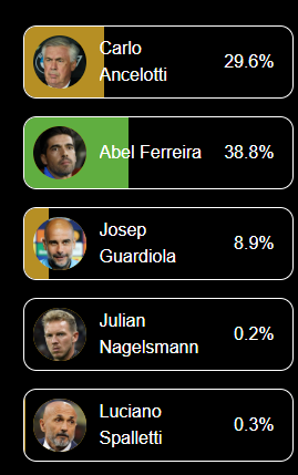 diario1914's tweet image. A votação segue, Abel Ferreira ultrapassou Ancelotti pela premiação do Globe Soccer Awards de melhor técnico do ano no mundo!

Vote:
vote.globesoccer.com/vote/best-coac…