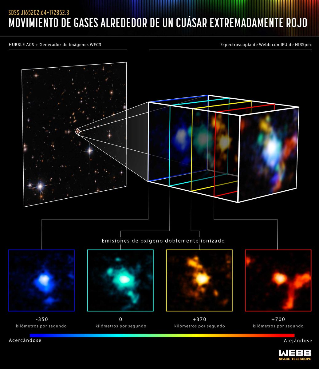Pensábamos que solo había una, pero @nasawebb reveló que hay al menos tres  galaxias formando un cúmulo alrededor de este cuásar. Un cuásar es un  núcleo galáctico superbrillante, alimentado por un agujero, image size:1038x1200