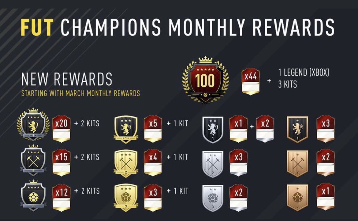 UTSources's tweet photo. Monthly rewards need to come back. 🫠 

#FIFA23 https://t.co/jhB82d7jlF