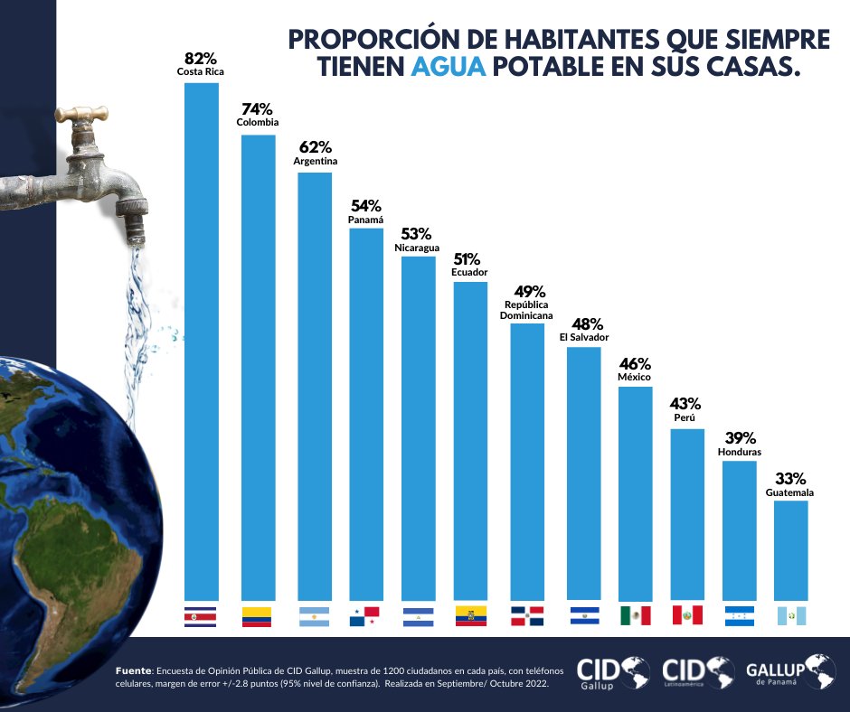 Proporción de habitantes que siempre tienen agua potable en sus casas. #agua #CIDGallup #CidLatinoamerica #galluppanama