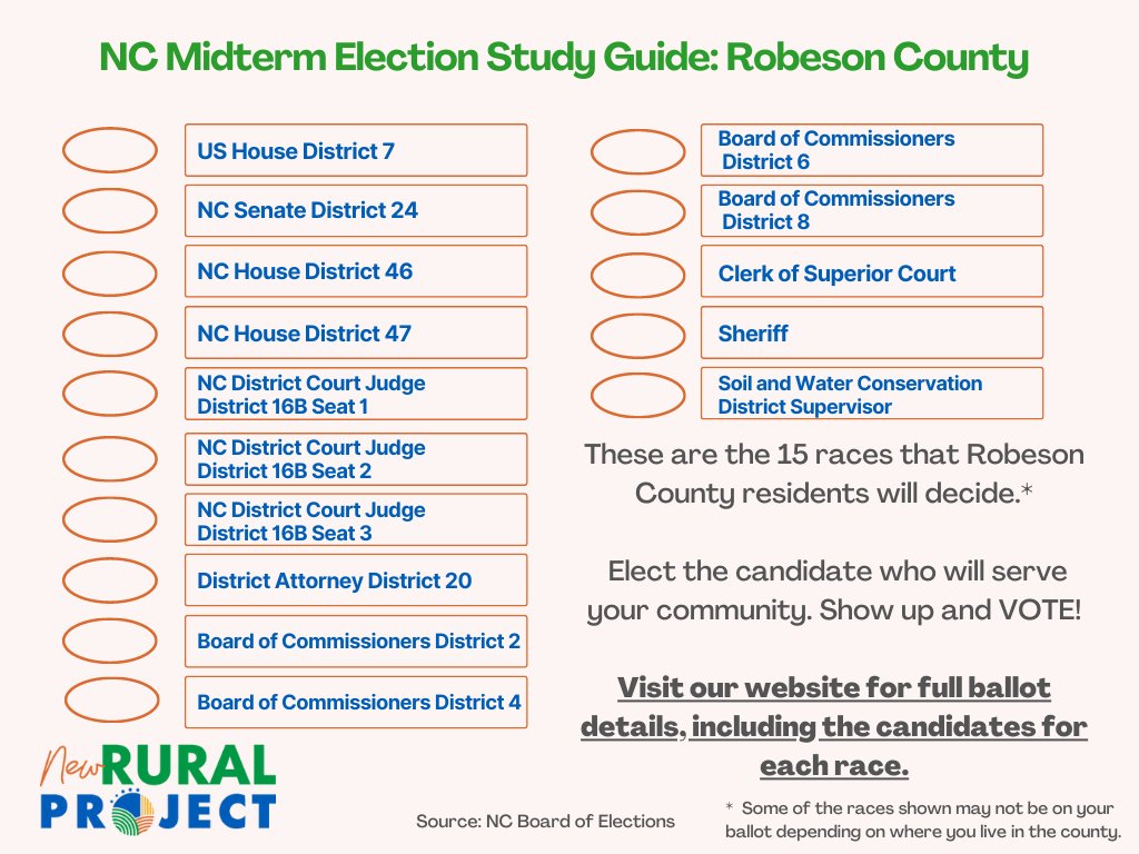 NewRuralProject's tweet photo. 45,605 registered voters, or 58.9%, in #RobesonCounty did not vote in the 2018 Midterm Elections. Don’t let your voice be ignored. Today is the first day of #EarlyVoting, so #ArriveWith5 at the polls and vote! #NC #NCPol
🔗https://t.co/p5cgttUrIo https://t.co/QSiFISu9V3