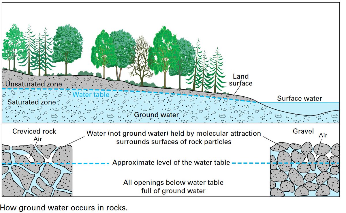 If you are standing on the ground it is a safe bet that you are also standing on water (more like, 'over' water). Water exists in significant amounts below the Earth's surface. Take this true/false quiz about groundwater to learn many little known facts:ow.ly/6jMS50LgRwQ