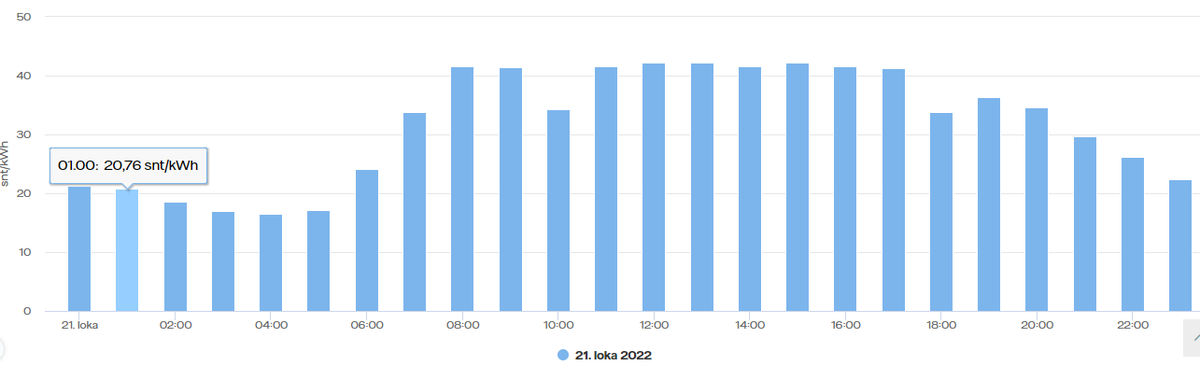Tätä on sinisilmäinen ideologia käytännössä. Kuvassa siis pörssisähkön hinta huomenna perjantaina. Ei ehkä ollutkaan viisasta vastustaa ydinvoimaa vuosikymmenten ajan.. Ja paljon karummaksi tulee menemään talven mittaan.