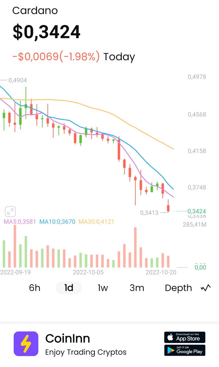 treestandard's tweet photo. #ADA went down -1.98% in Today. Who’s ready to enter? I get free $560 on CoinInn, click my invite link to register and you can get it too https://t.co/wmxUAScWsG https://t.co/HFVcJP8y1r