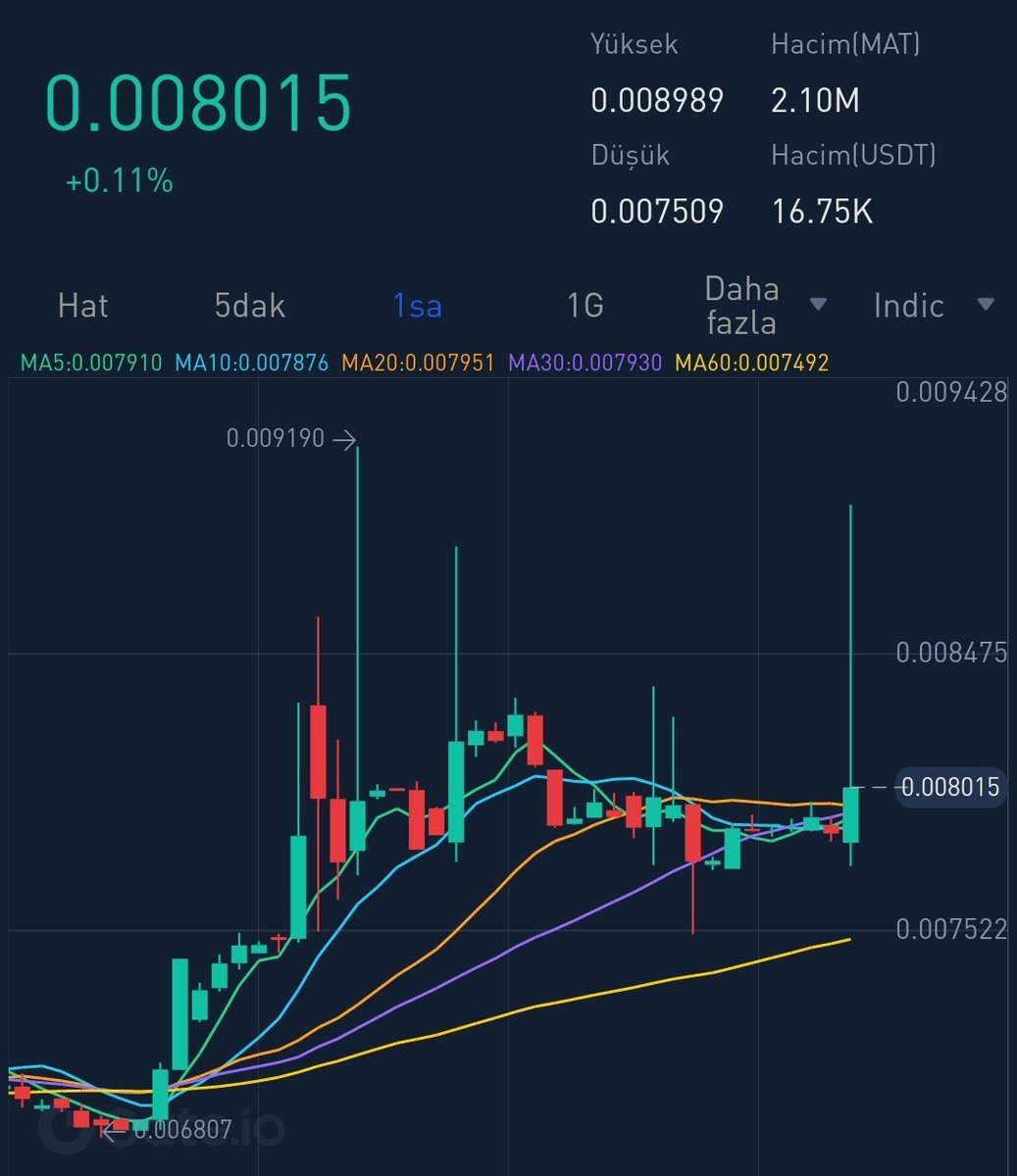 Coin haberi verdiğim günden bu yana 3.kez 0.0090 seviyesine geldi..Ufak ufak boşaltma yaptım ama hala tutuyorum hedefim biraz daha yüksek.