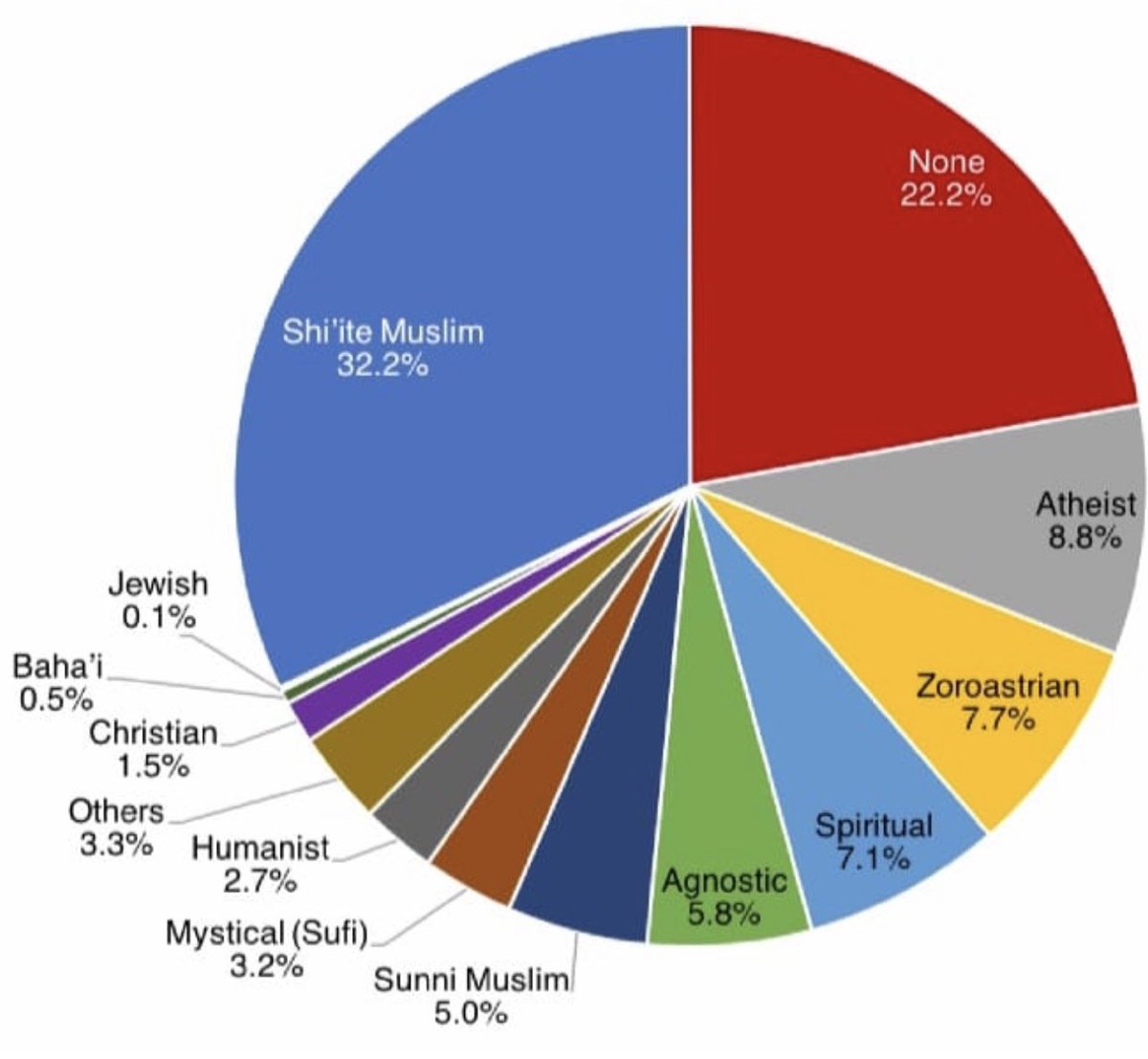 Der offiziellen Regime-Statistik zufolge waren damals von einer Gesamtbevölkerung von ca. 75 Millionen Menschen 99,4 % der Bevölkerung Muslime, wobei kein Unterschied zwischen Schiiten und Sunniten gemacht wurde. Und jetzt die Realität 👇👇👇 #Iran