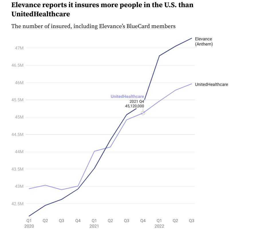 .@ElevanceHealth CEO has said on numerous earnings calls that it is now the largest U.S. insurer. Each time, I've asked myself: is she right? That depends, analysts told me. healthcaredive.com/news/elevance-… via @healthcaredive