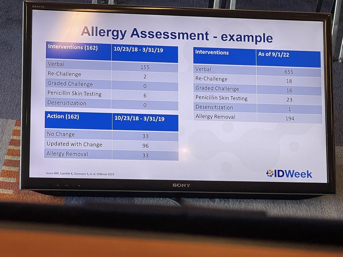 Pharmacy students removed 194 #penicillin #allergy labels. So many delabeled based in history alone. Talk to your patients with penicillin allergy labels. Let’s go! #IDWeek2022