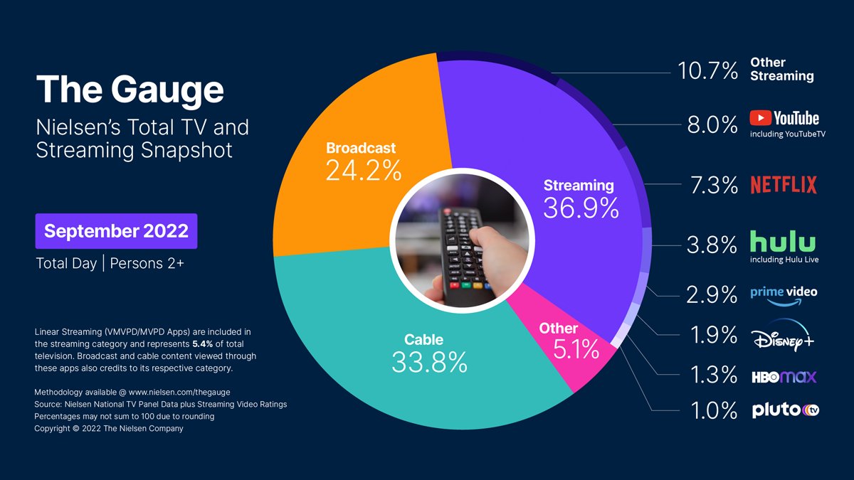 nielsen's tweet photo. Does the start of football season shift viewing patterns? 🏈

The Gauge report is LIVE. Streaming continues to increase its share of total TV (+2%), while sports provides a lift to broadcast TV viewership in September. 

Get the story behind the numbers 👉 https://t.co/L5QpGVb48b https://t.co/BRKD9jxSRR