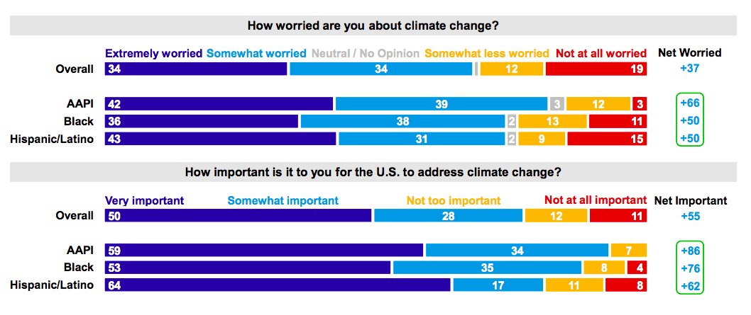 Very interesting: New polling from @DiverseGreen shows that a candidate's willingness to act on #ClimateChange can be a deciding factor for voters of color in this election.

Check out the key findings here:
diversegreen.org/research/green…