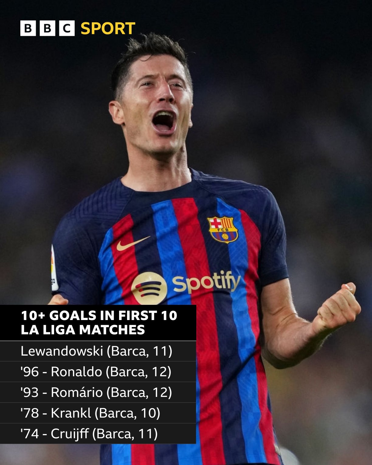 Match of the Day on Twitter "Robert Lewandowski's Barca stats already