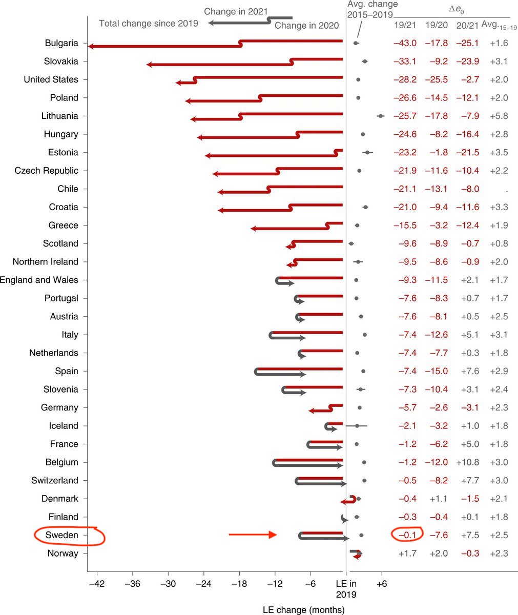 Sweden left schools open and barely masked, and their life expectancy still barely changed these past 2 years, faring better than every country in Europe except for Norway, who also left schools open and barely masked.

Proving yet again that lockdowns did nothing but harm.