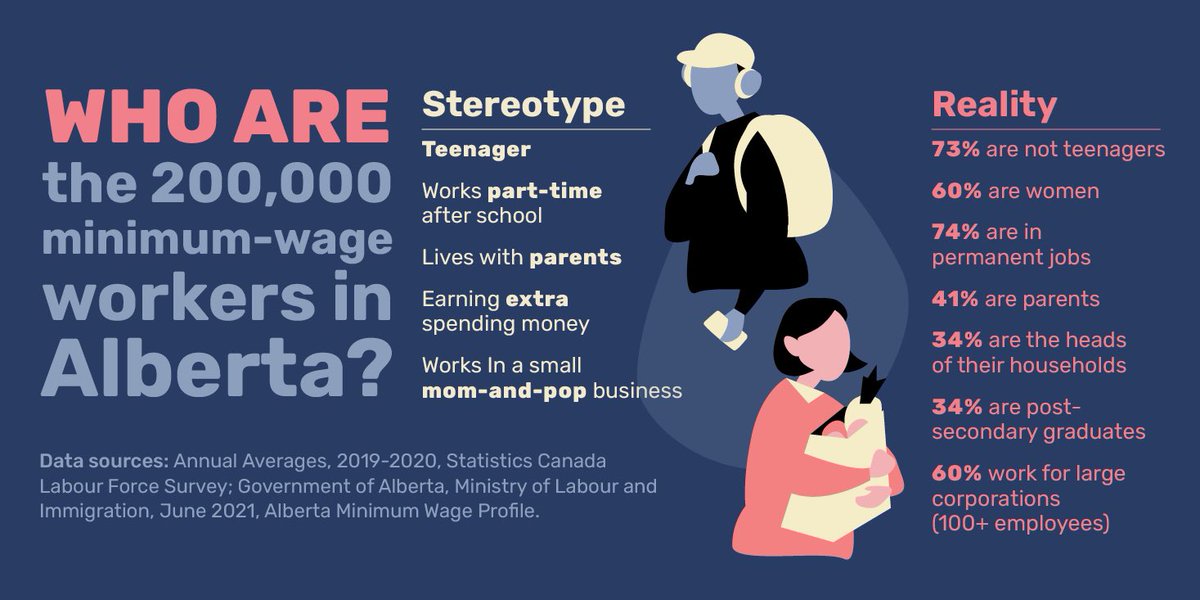 The reality of who is affected by low minimum wages in Alberta.