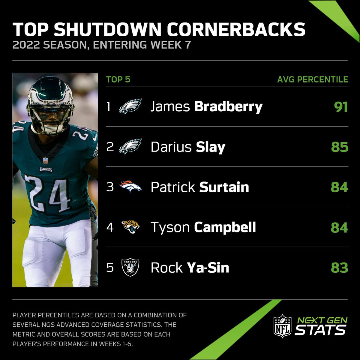 Next Gen Stats on Twitter "With the help of the new NGS coverage