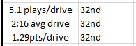 The Panthers' offense has stunk, this is how bad. These numbers from @pfref reinforce what everyone sees on Sunday. The only thing close to league average is rushing yards/attempt. Everything else belongs in the garbage can.