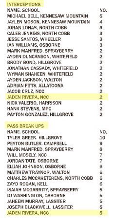 JustJaden_6's tweet photo. Top 10 in Cobb County in INTs &amp; PBUs 🔒 s/o my bro @WillMosely05 for being 4th overall in PBUs 🫡 @NCCEaglesFb 🦅 @RecruitGeorgia @NwGaFootball @CobbFballFri @D1Factory @PJHughes48 https://t.co/vdkbZ6XSjA