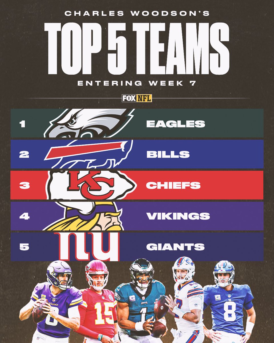 Here’s a look at @CharlesWoodson's Top 5 Teams heading into Week 7! Thoughts?